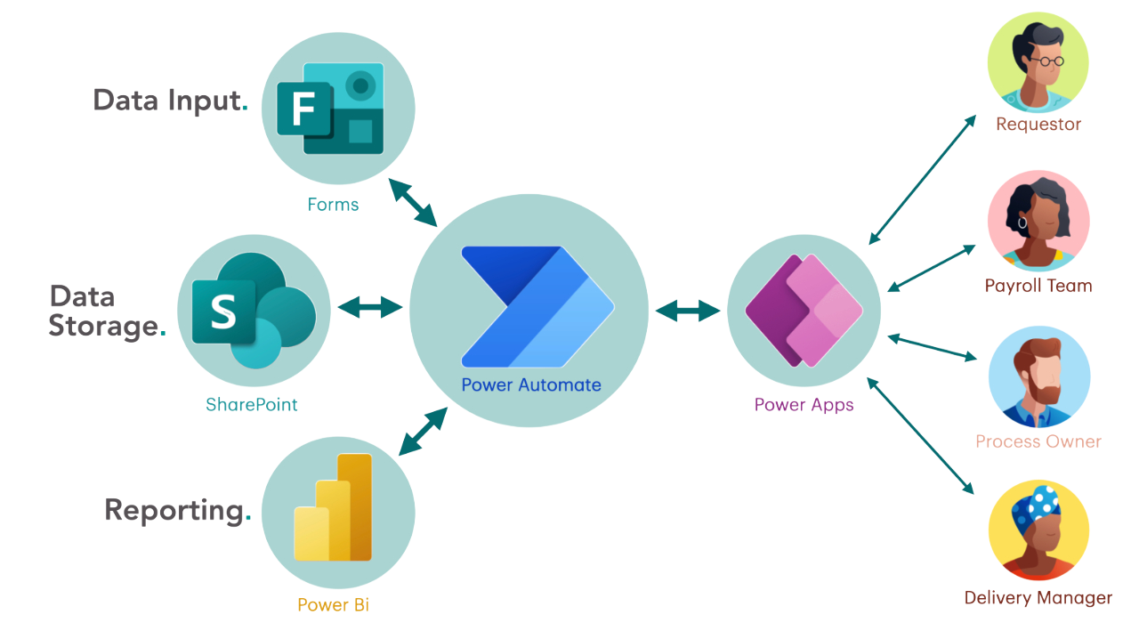 Automation Flow Diagram